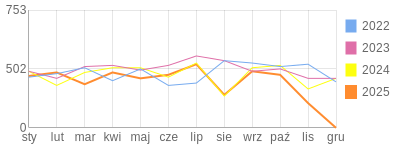 Wykres roczny blog rowerowy limit.bikestats.pl